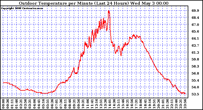 Milwaukee Weather Outdoor Temperature per Minute (Last 24 Hours)