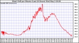 Milwaukee Weather Wind Chill per Minute (Last 24 Hours)