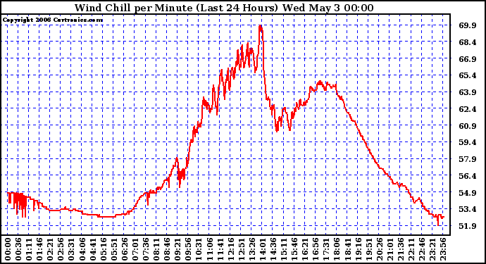 Milwaukee Weather Wind Chill per Minute (Last 24 Hours)