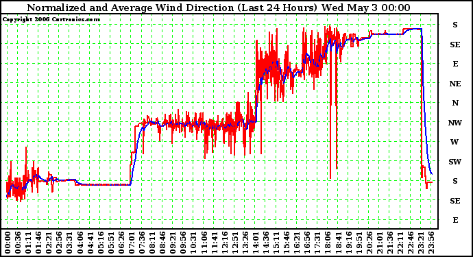 Milwaukee Weather Normalized and Average Wind Direction (Last 24 Hours)