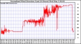 Milwaukee Weather Normalized Wind Direction (Last 24 Hours)