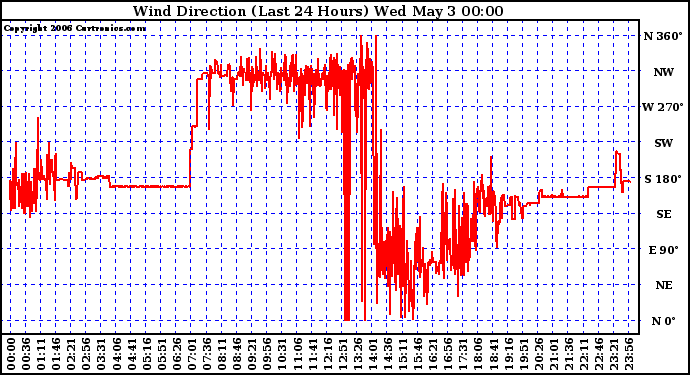 Milwaukee Weather Wind Direction (Last 24 Hours)