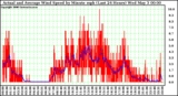 Milwaukee Weather Actual and Average Wind Speed by Minute mph (Last 24 Hours)