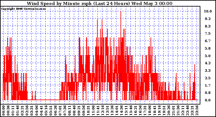 Milwaukee Weather Wind Speed by Minute mph (Last 24 Hours)