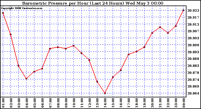 Milwaukee Weather Barometric Pressure per Hour (Last 24 Hours)