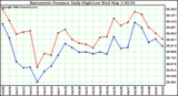 Milwaukee Weather Barometric Pressure Daily High/Low