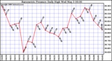 Milwaukee Weather Barometric Pressure Daily High