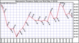 Milwaukee Weather Barometric Pressure Daily Low