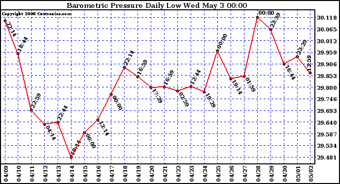 Milwaukee Weather Barometric Pressure Daily Low