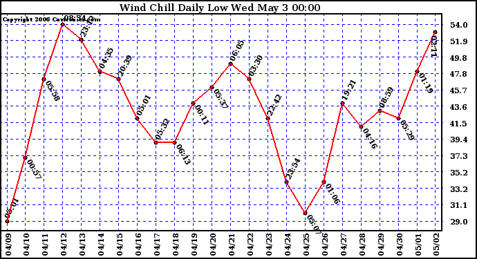 Milwaukee Weather Wind Chill Daily Low