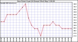 Milwaukee Weather Dew Point (Last 24 Hours)