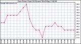 Milwaukee Weather Dew Point (Last 24 Hours)