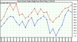 Milwaukee Weather Dew Point Daily High/Low