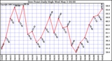 Milwaukee Weather Dew Point Daily High