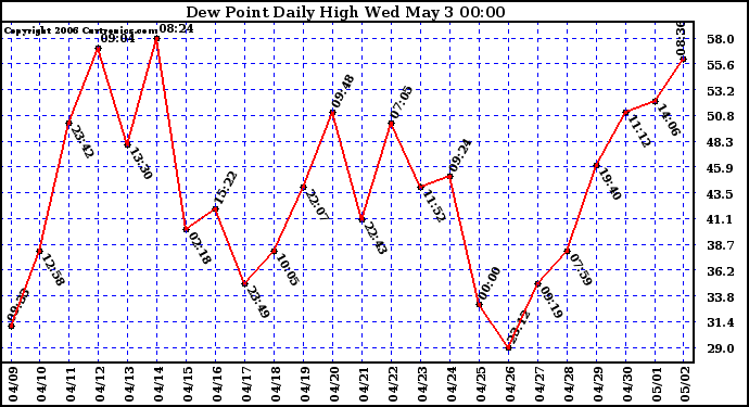 Milwaukee Weather Dew Point Daily High