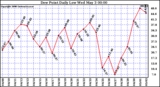 Milwaukee Weather Dew Point Daily Low