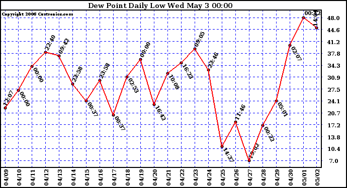 Milwaukee Weather Dew Point Daily Low