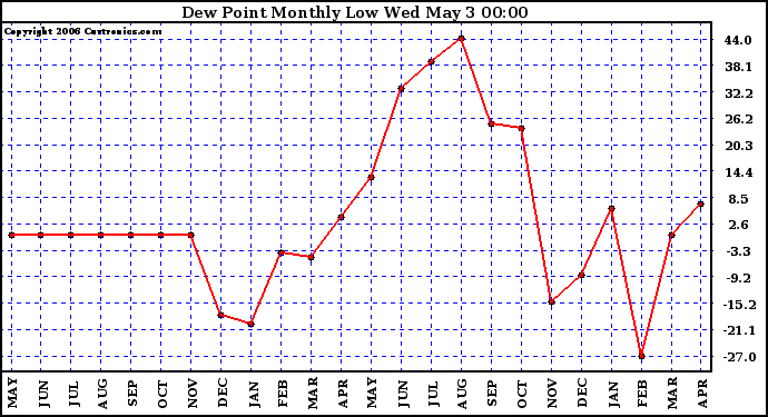 Milwaukee Weather Dew Point Monthly Low