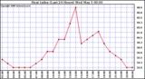 Milwaukee Weather Heat Index (Last 24 Hours)