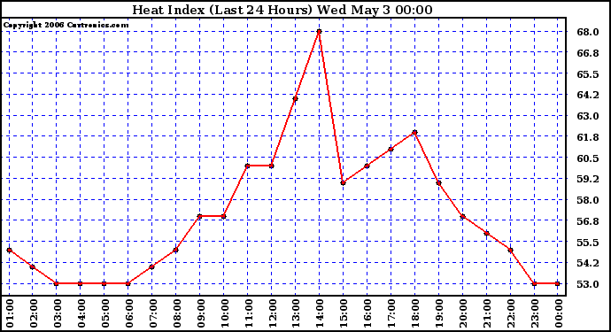 Milwaukee Weather Heat Index (Last 24 Hours)