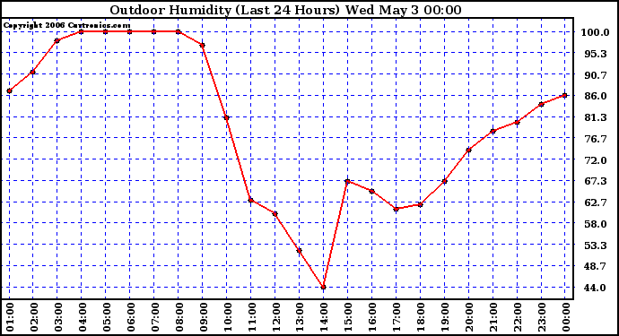 Milwaukee Weather Outdoor Humidity (Last 24 Hours)