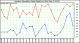 Milwaukee Weather Outdoor Humidity Daily High/Low