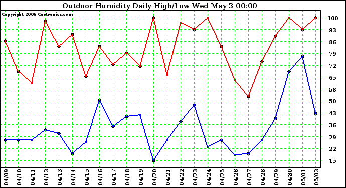 Milwaukee Weather Outdoor Humidity Daily High/Low