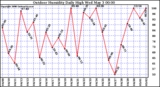 Milwaukee Weather Outdoor Humidity Daily High