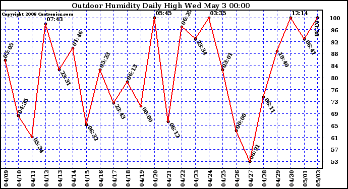 Milwaukee Weather Outdoor Humidity Daily High