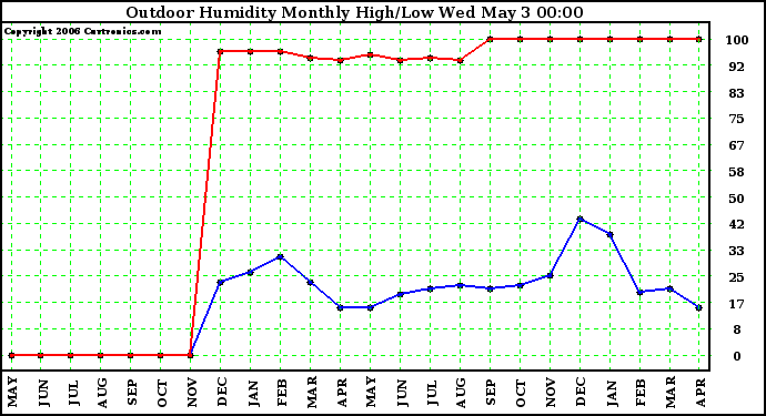 Milwaukee Weather Outdoor Humidity Monthly High/Low