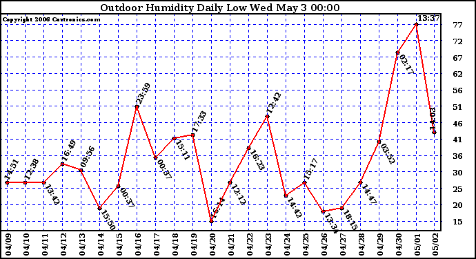 Milwaukee Weather Outdoor Humidity Daily Low