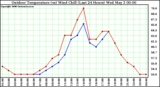 Milwaukee Weather Outdoor Temperature (vs) Wind Chill (Last 24 Hours)