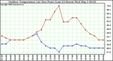 Milwaukee Weather Outdoor Temperature (vs) Dew Point (Last 24 Hours)