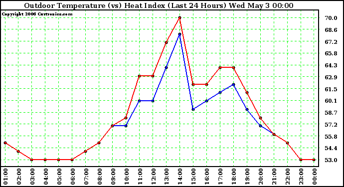 Milwaukee Weather Outdoor Temperature (vs) Heat Index (Last 24 Hours)