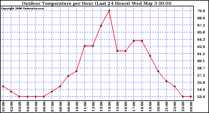 Milwaukee Weather Outdoor Temperature per Hour (Last 24 Hours)