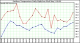 Milwaukee Weather Outdoor Temperature Daily High/Low