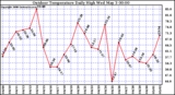 Milwaukee Weather Outdoor Temperature Daily High