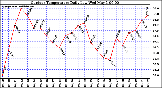 Milwaukee Weather Outdoor Temperature Daily Low