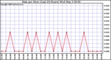 Milwaukee Weather Rain per Hour (Last 24 Hours)