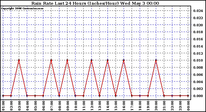 Milwaukee Weather Rain Rate Last 24 Hours (Inches/Hour)