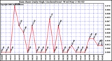 Milwaukee Weather Rain Rate Daily High (Inches/Hour)