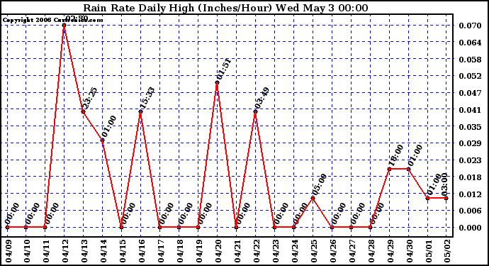 Milwaukee Weather Rain Rate Daily High (Inches/Hour)