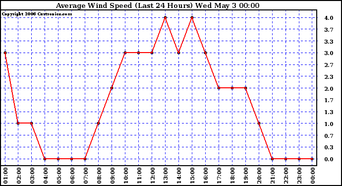 Milwaukee Weather Average Wind Speed (Last 24 Hours)