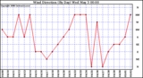 Milwaukee Weather Wind Direction (By Day)