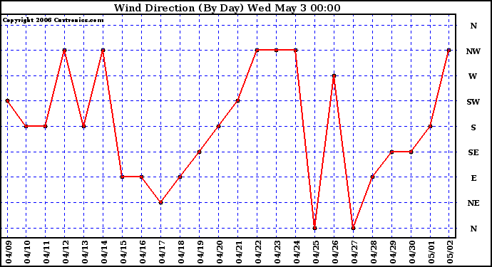 Milwaukee Weather Wind Direction (By Day)