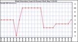 Milwaukee Weather Wind Direction (Last 24 Hours)