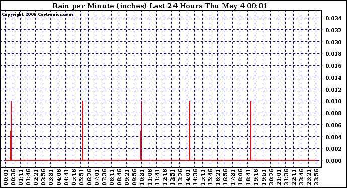 Milwaukee Weather Rain per Minute (inches) Last 24 Hours