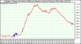 Milwaukee Weather Outdoor Temp (vs) Wind Chill per Minute (Last 24 Hours)