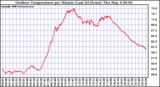 Milwaukee Weather Outdoor Temperature per Minute (Last 24 Hours)