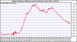 Milwaukee Weather Wind Chill per Minute (Last 24 Hours)